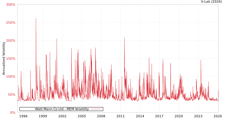 graph of Watt Mann Co Ltd MEM