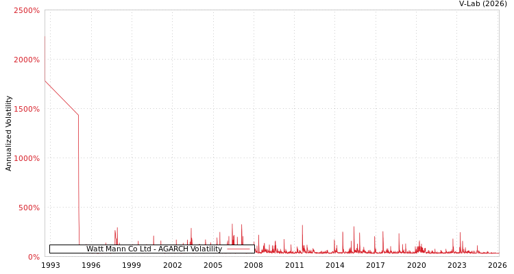 graph of Watt Mann Co Ltd AGARCH
