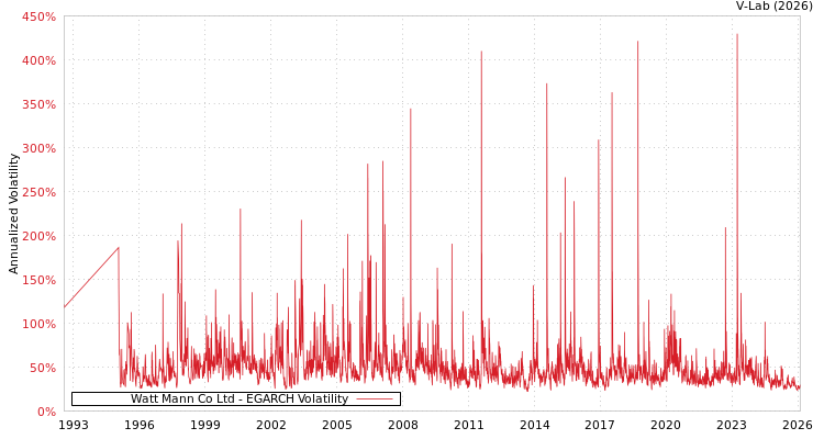 graph of Watt Mann Co Ltd EGARCH