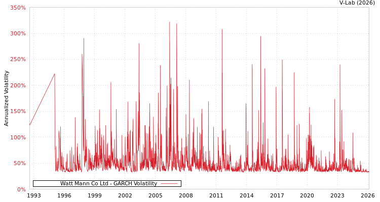 graph of Watt Mann Co Ltd GARCH