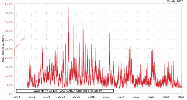 graph of Watt Mann Co Ltd GAS-GARCH-T