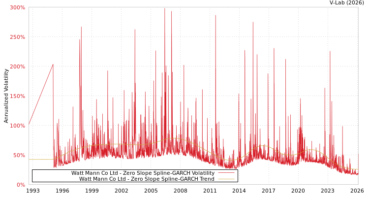 graph of Watt Mann Co Ltd S0GARCH