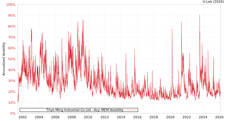 graph of Thye Ming Industrial Co Ltd AMEM