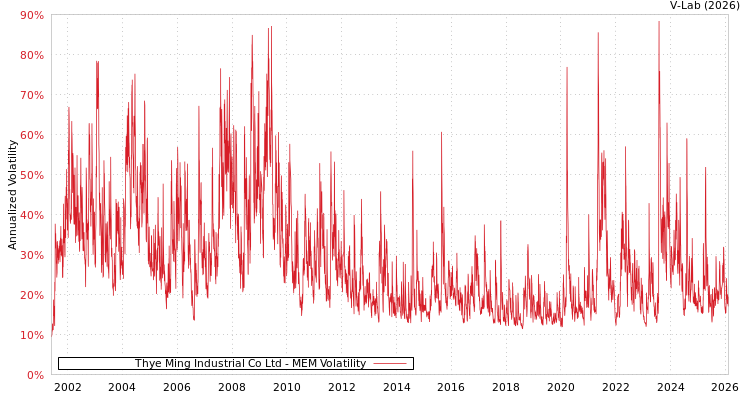 graph of Thye Ming Industrial Co Ltd MEM