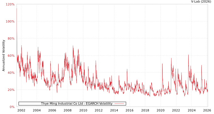 graph of Thye Ming Industrial Co Ltd EGARCH