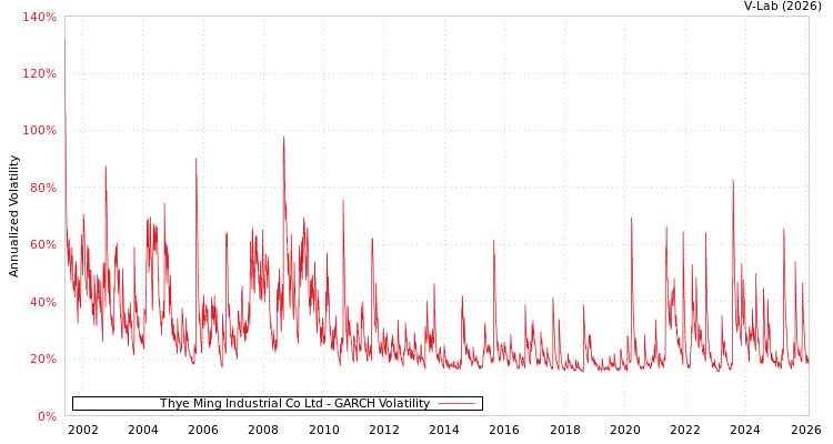 graph of Thye Ming Industrial Co Ltd GARCH