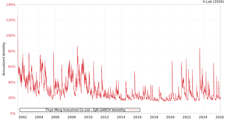 graph of Thye Ming Industrial Co Ltd GJR-GARCH