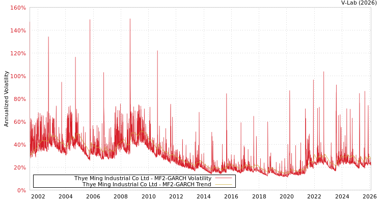 graph of Thye Ming Industrial Co Ltd MF2-GARCH