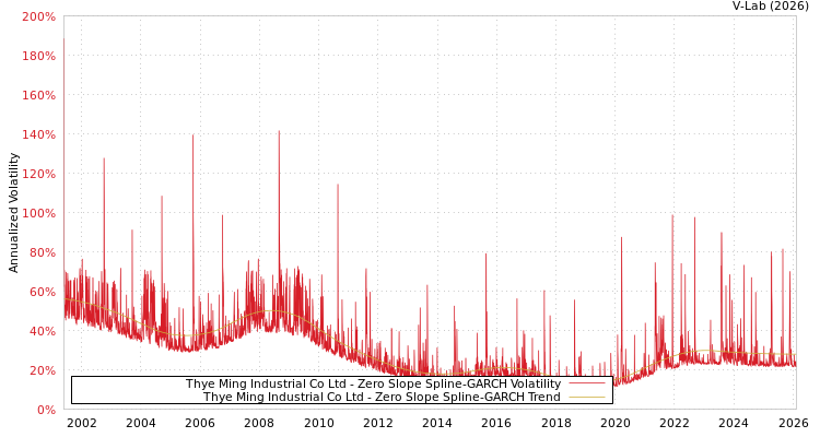 graph of Thye Ming Industrial Co Ltd S0GARCH