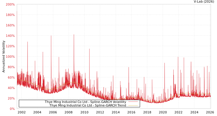 graph of Thye Ming Industrial Co Ltd SGARCH