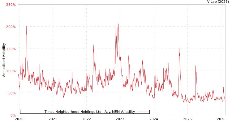 graph of Times Neighborhood Holdings Ltd AMEM