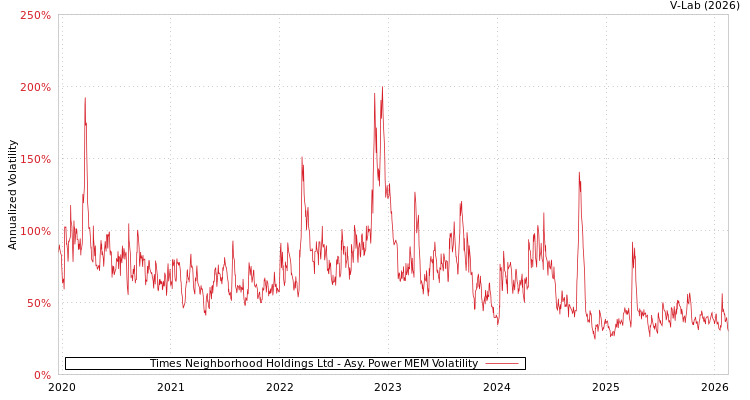 graph of Times Neighborhood Holdings Ltd APMEM