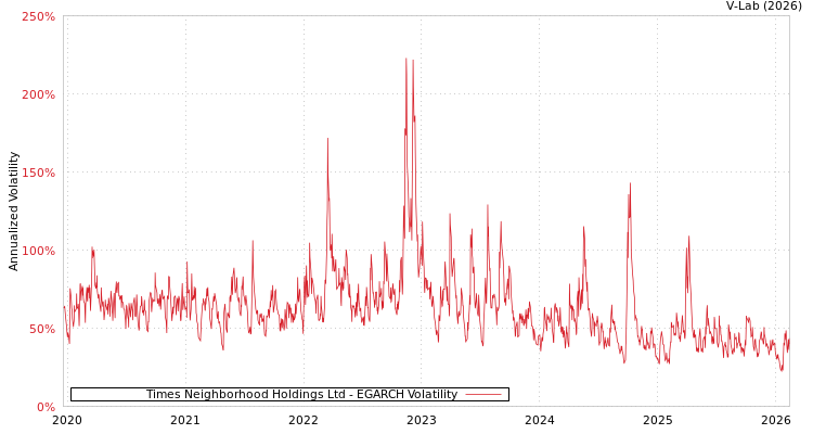 graph of Times Neighborhood Holdings Ltd EGARCH