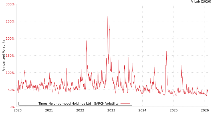 graph of Times Neighborhood Holdings Ltd GARCH