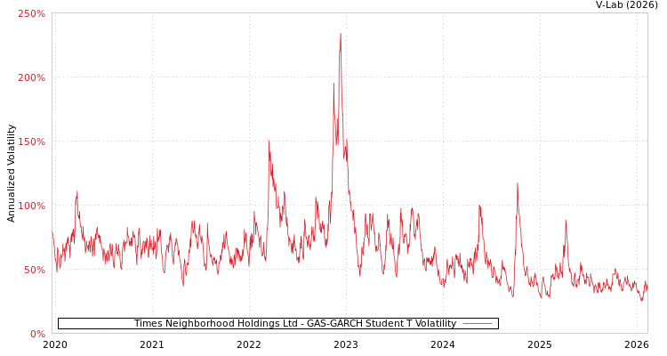 graph of Times Neighborhood Holdings Ltd GAS-GARCH-T