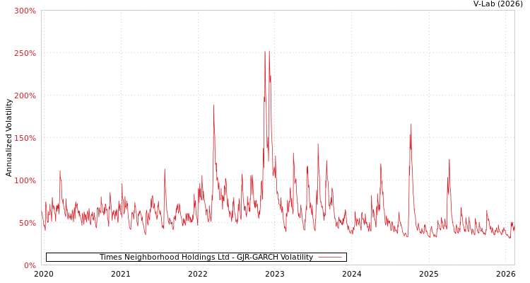 graph of Times Neighborhood Holdings Ltd GJR-GARCH