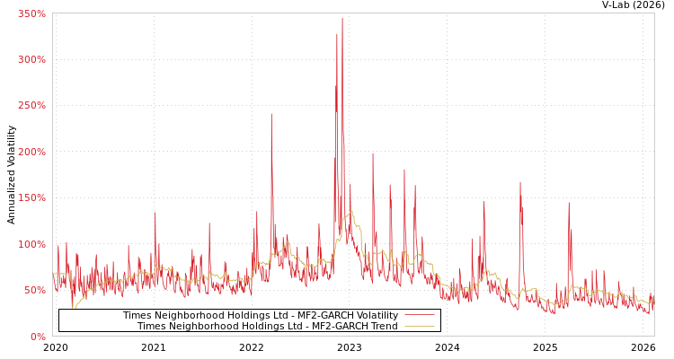 graph of Times Neighborhood Holdings Ltd MF2-GARCH
