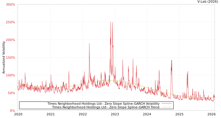graph of Times Neighborhood Holdings Ltd S0GARCH