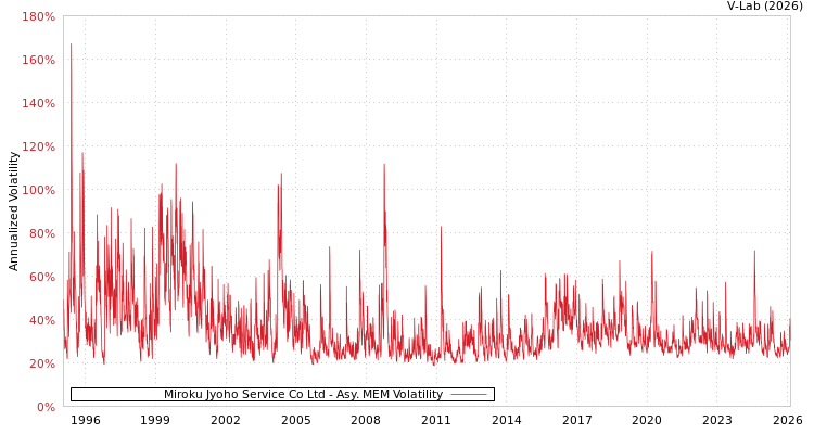 graph of Miroku Jyoho Service Co Ltd AMEM
