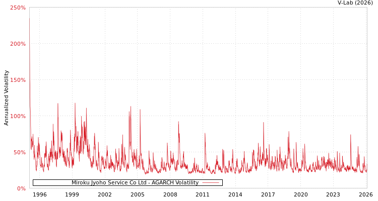graph of Miroku Jyoho Service Co Ltd AGARCH