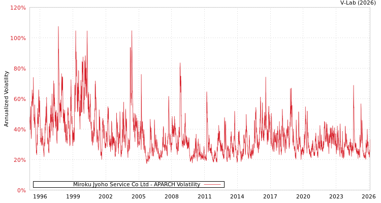 graph of Miroku Jyoho Service Co Ltd APARCH