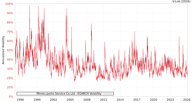 graph of Miroku Jyoho Service Co Ltd EGARCH