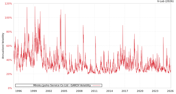 graph of Miroku Jyoho Service Co Ltd GARCH