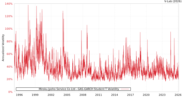 graph of Miroku Jyoho Service Co Ltd GAS-GARCH-T