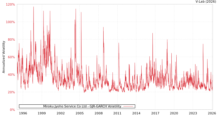 graph of Miroku Jyoho Service Co Ltd GJR-GARCH