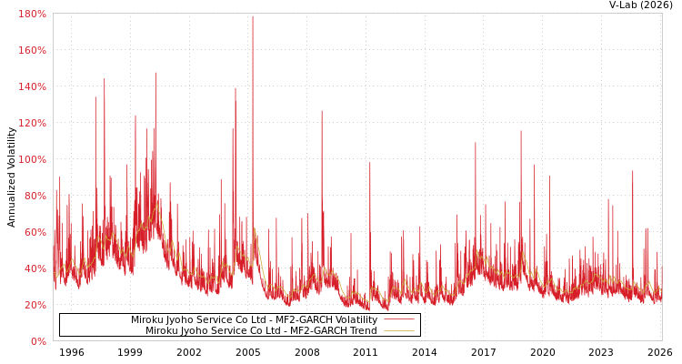 graph of Miroku Jyoho Service Co Ltd MF2-GARCH