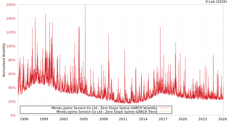 graph of Miroku Jyoho Service Co Ltd S0GARCH