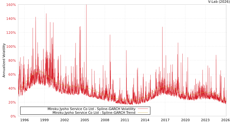 graph of Miroku Jyoho Service Co Ltd SGARCH