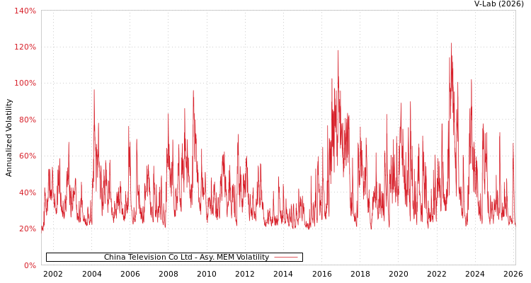 graph of China Television Co Ltd AMEM