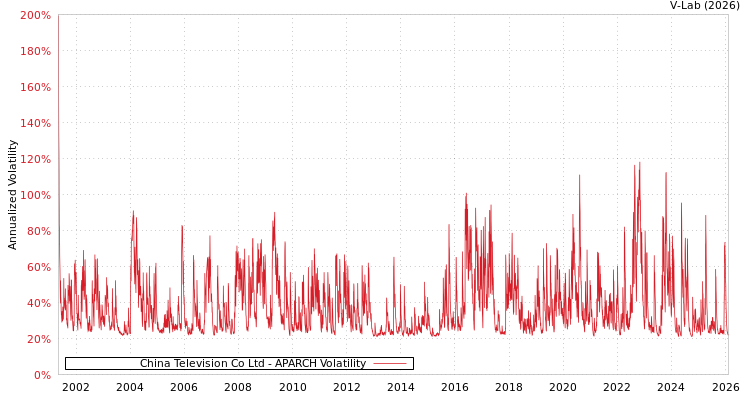 graph of China Television Co Ltd APARCH