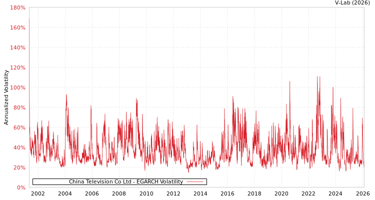 graph of China Television Co Ltd EGARCH