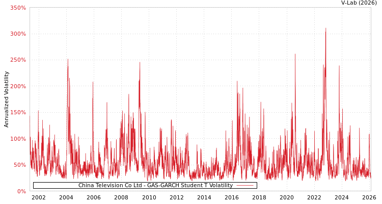 graph of China Television Co Ltd GAS-GARCH-T