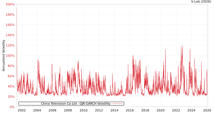 graph of China Television Co Ltd GJR-GARCH