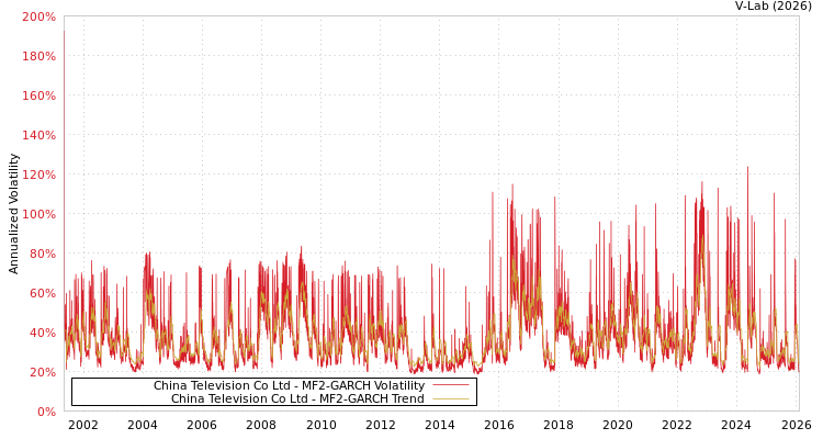 graph of China Television Co Ltd MF2-GARCH