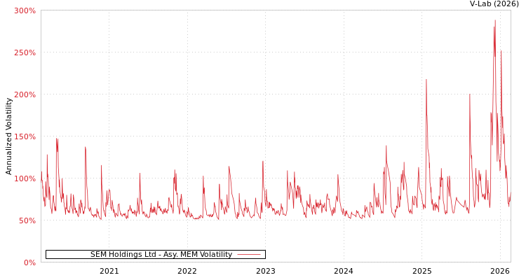 graph of SEM Holdings Ltd AMEM