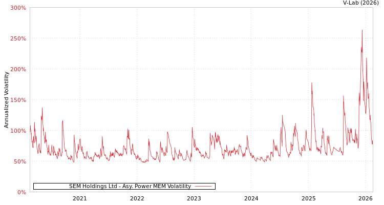 graph of SEM Holdings Ltd APMEM