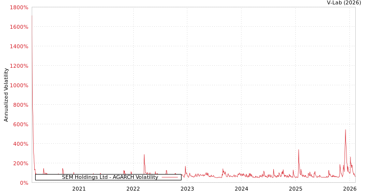 graph of SEM Holdings Ltd AGARCH