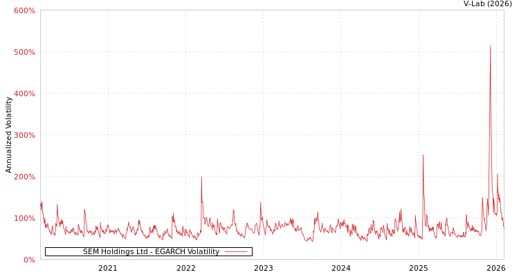 graph of SEM Holdings Ltd EGARCH