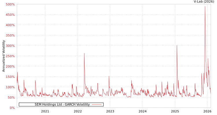 graph of SEM Holdings Ltd GARCH