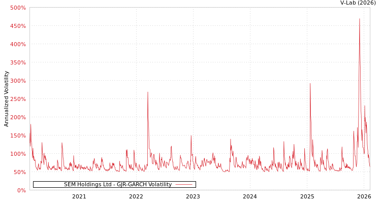 graph of SEM Holdings Ltd GJR-GARCH