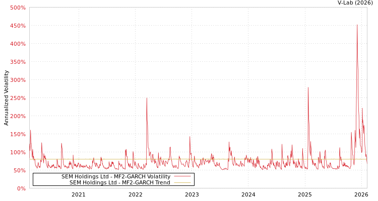 graph of SEM Holdings Ltd MF2-GARCH