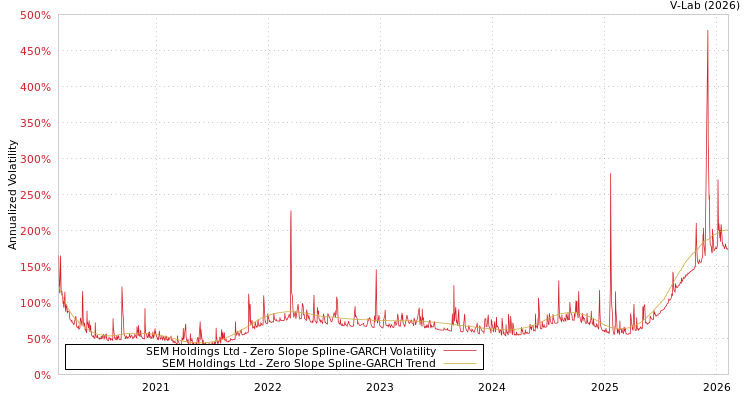 graph of SEM Holdings Ltd S0GARCH