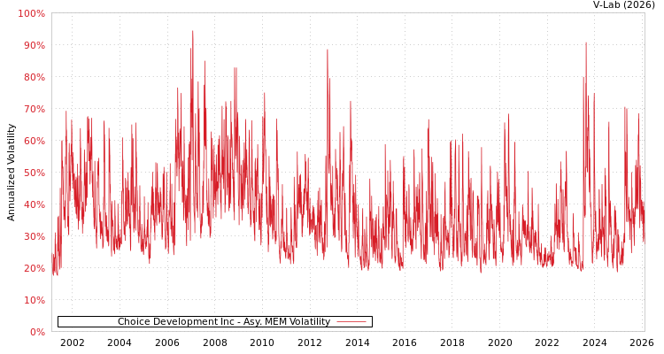 graph of Choice Development Inc AMEM
