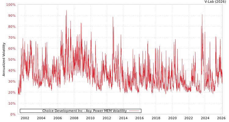 graph of Choice Development Inc APMEM