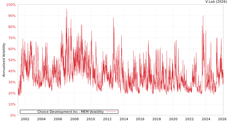 graph of Choice Development Inc MEM