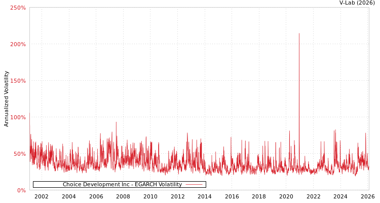 graph of Choice Development Inc EGARCH